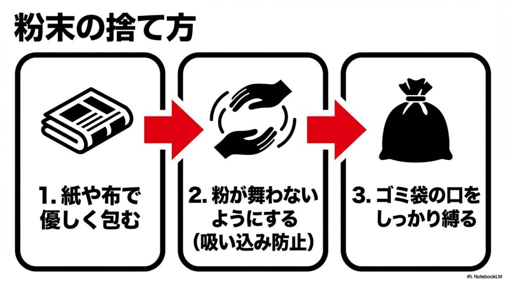 ホウ砂粉末の捨て方手順 ホウ砂の粉末の捨て方として、紙や布で優しく包み、粉が舞わないように吸い込みを防止しながらゴミ袋の口をしっかり縛る手順を解説するスライド
