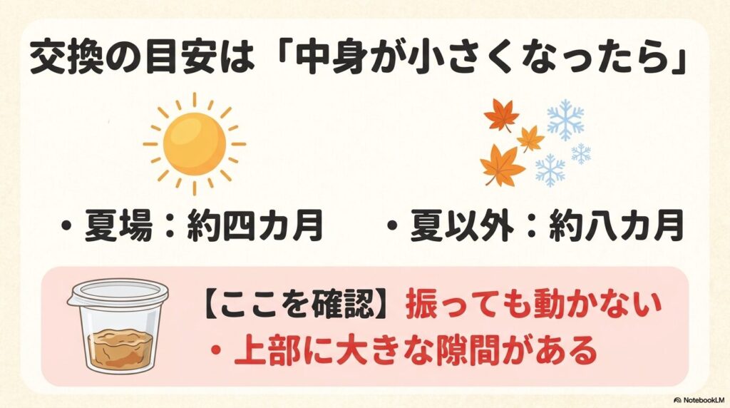 米唐番の交換時期の目安が夏場は約4ヵ月、それ以外は約8ヵ月であることと、確認ポイントを説明しています。