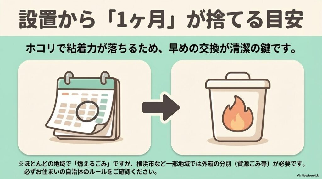 設置から1ヶ月を目安に処分することを推奨し、自治体ごとの分別ルール確認を促すスライドです。