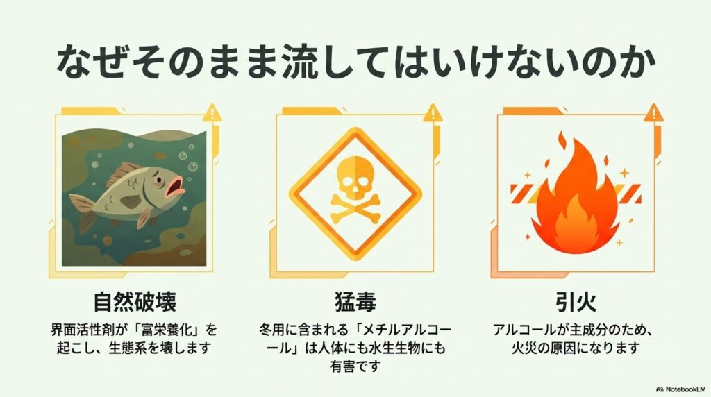 そのまま流してはいけない理由として、自然破壊、猛毒性、引火の危険性の3点を説明しています。