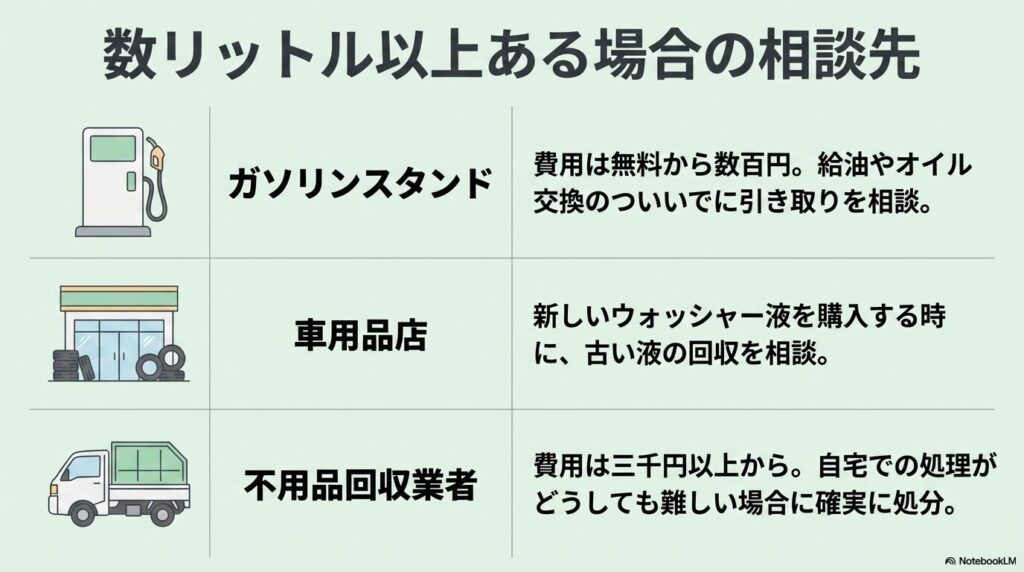 数リットル以上の大量の液がある場合の相談先として、ガソリンスタンド、車用品店、不用品回収業者を紹介しています。