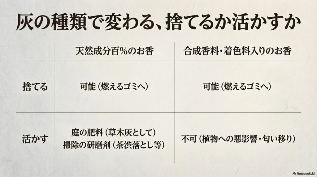 天然成分100%と合成香料入りのお香で、灰を再利用できるかどうかの違いをまとめた表。