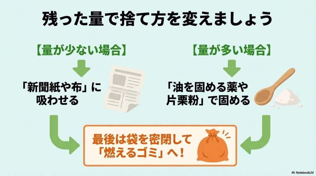 オイルの残量に応じて、少ない場合は新聞紙等に吸わせ、多い場合は固めて燃えるゴミに出す方法を示しています。