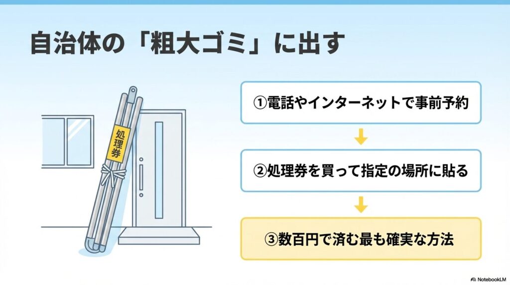自治体の粗大ゴミとして出す手順を、予約、処理券の貼付、回収の3ステップで解説しています。