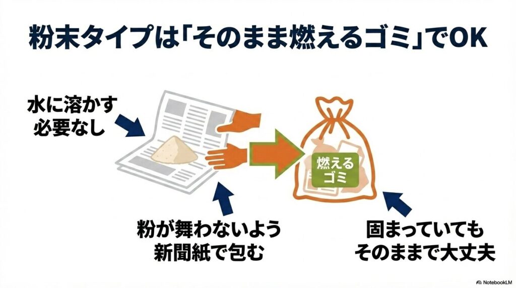 粉末タイプの漂白剤を新聞紙に包んで、そのまま燃えるゴミとして処分する方法の解説。