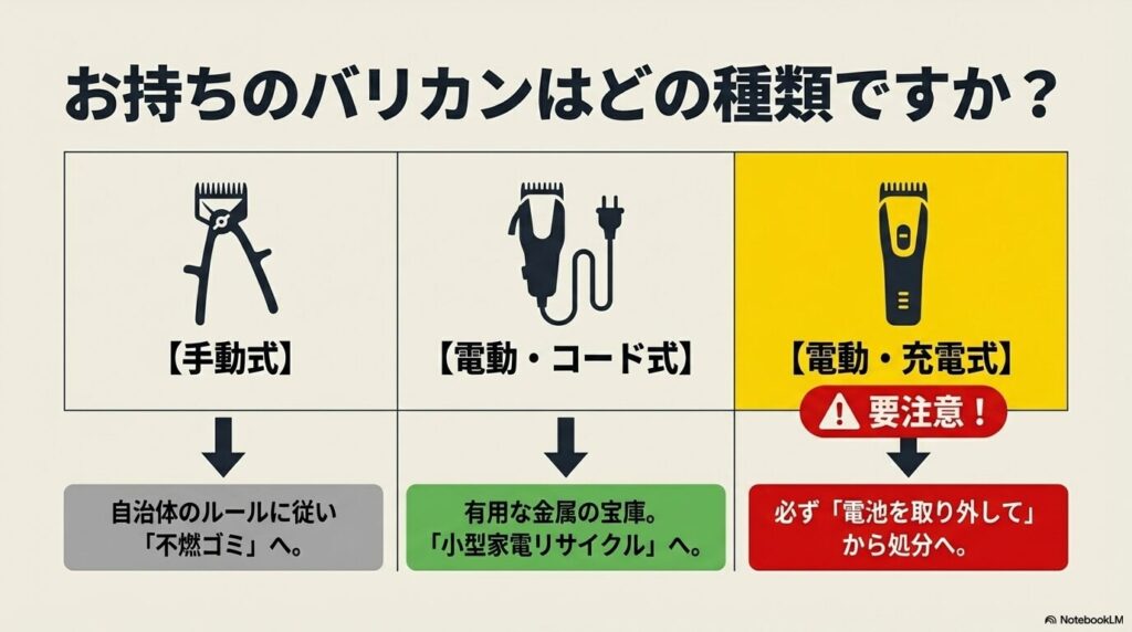 手動式、コード式、充電式の3つのタイプ別のバリカン処分方法を解説した図解。