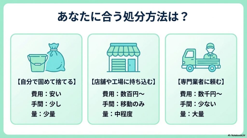 自分で固める、店舗へ持ち込む、業者へ頼むという3つの処分方法の費用と手間の比較。