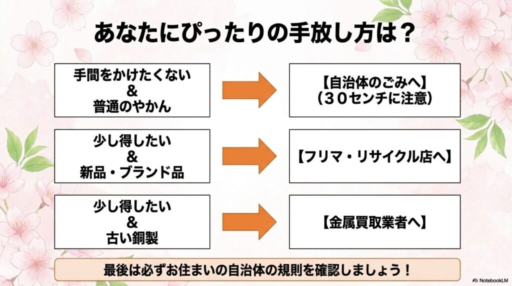 状況に合わせた最適な手放し方をまとめたチャートと、最終的な自治体ルールの確認を促すスライド。