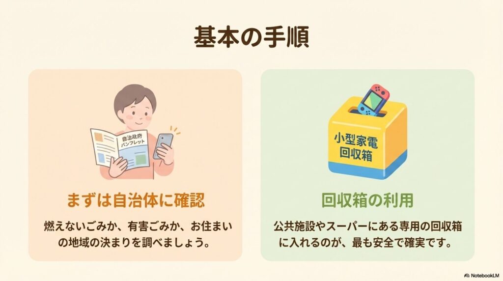 自治体へのルール確認と小型家電回収箱の利用という、基本的な処分手順を説明するスライドです。