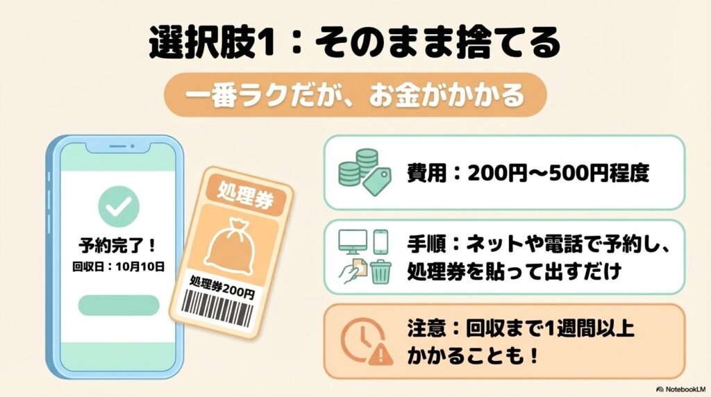 そのまま粗大ゴミとして捨てる方法の費用、手順、注意点を説明するスライドです。
