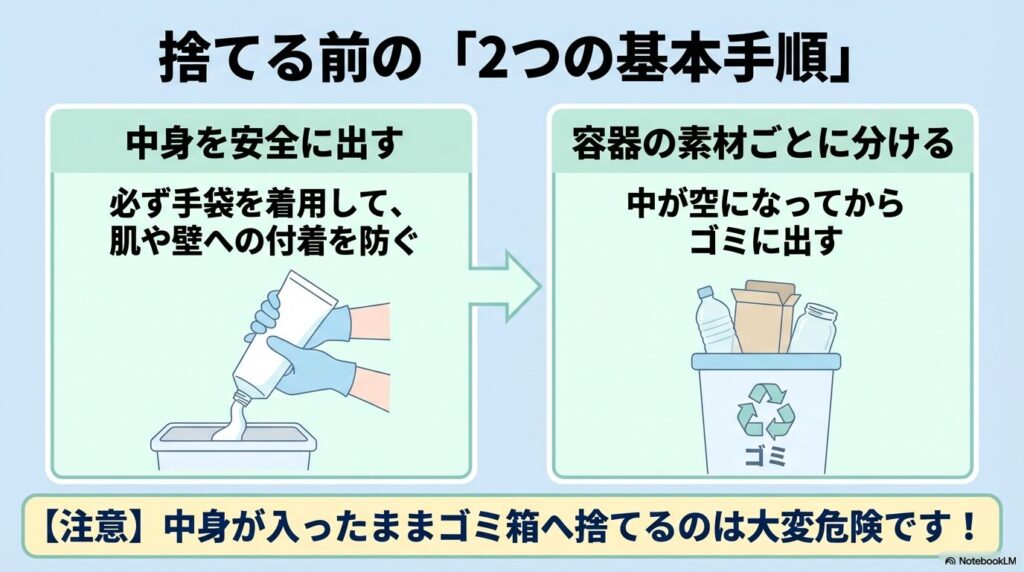 捨てる前の2つの基本手順：中身を安全に出し、容器の素材ごとに分ける。