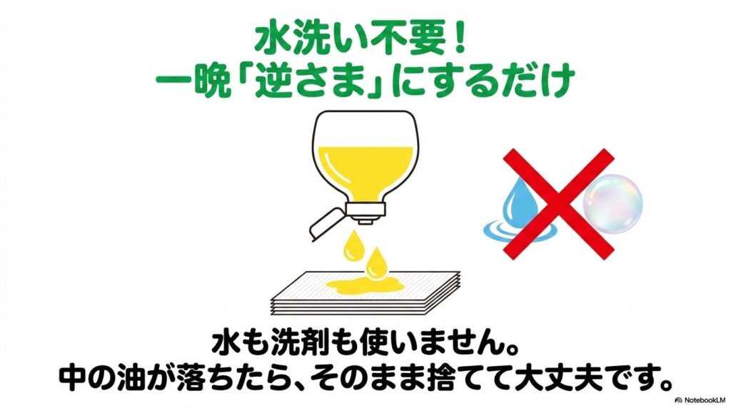 水や洗剤を使わず、一晩逆さまにして油を落とすだけで捨てられることを説明するスライドです。
