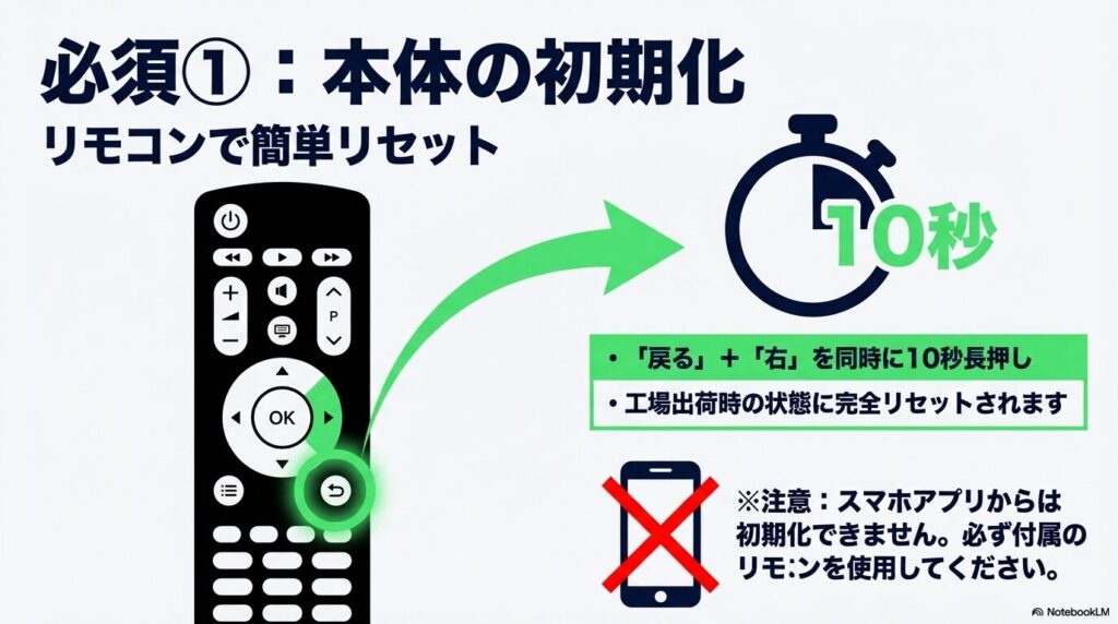 付属のリモコンのボタン操作によって、本体を工場出荷時の状態に初期化する方法の解説。