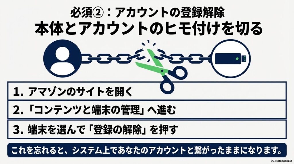 Amazonのウェブサイトから、端末とアカウントの紐付けを解除するための3つのステップ。