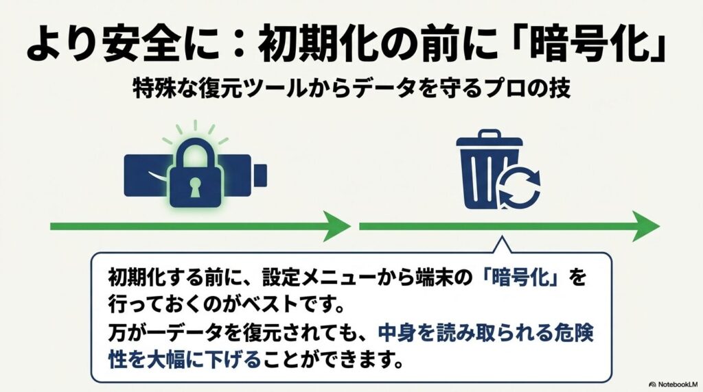 初期化の前に端末の暗号化を行うことで、データ復元による情報漏洩のリスクを下げる方法の紹介。