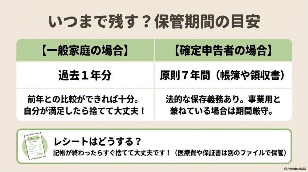 一般家庭と確定申告者それぞれの家計簿保管期間の目安と、レシートの扱いを解説する表。