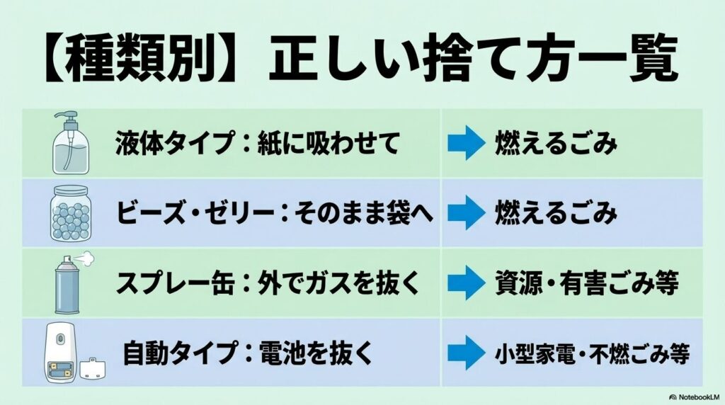 液体、ビーズ、スプレー缶、自動タイプなど、消臭剤の種類ごとの正しい捨て方を一覧で紹介しています。