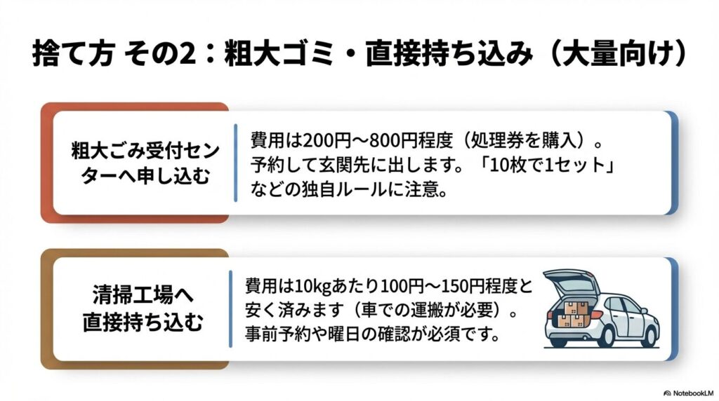 大量のタイルを処分するための粗大ゴミ申し込みと、清掃工場への直接持ち込みの方法。