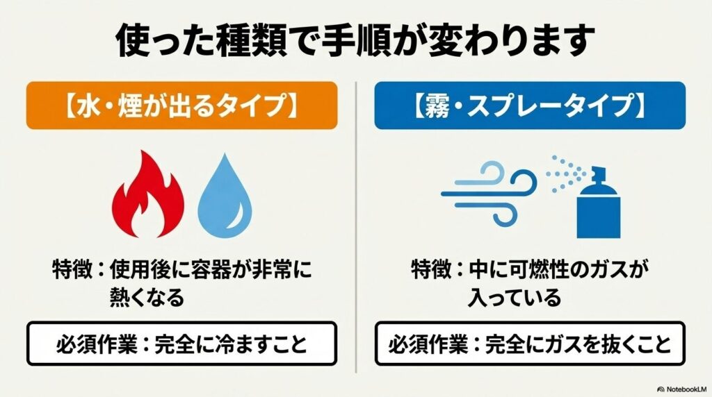 「水・煙が出るタイプ」と「霧・スプレータイプ」で異なる、廃棄前の必須作業の解説。