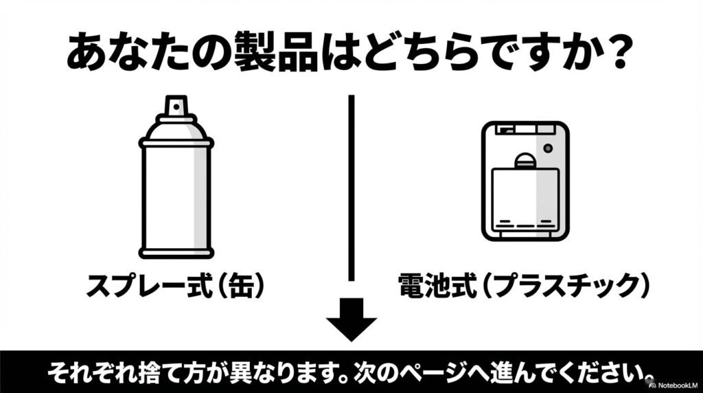 使用中の製品がスプレー式か電池式かを確認し、それぞれの捨て方のページへ進むよう促す案内。