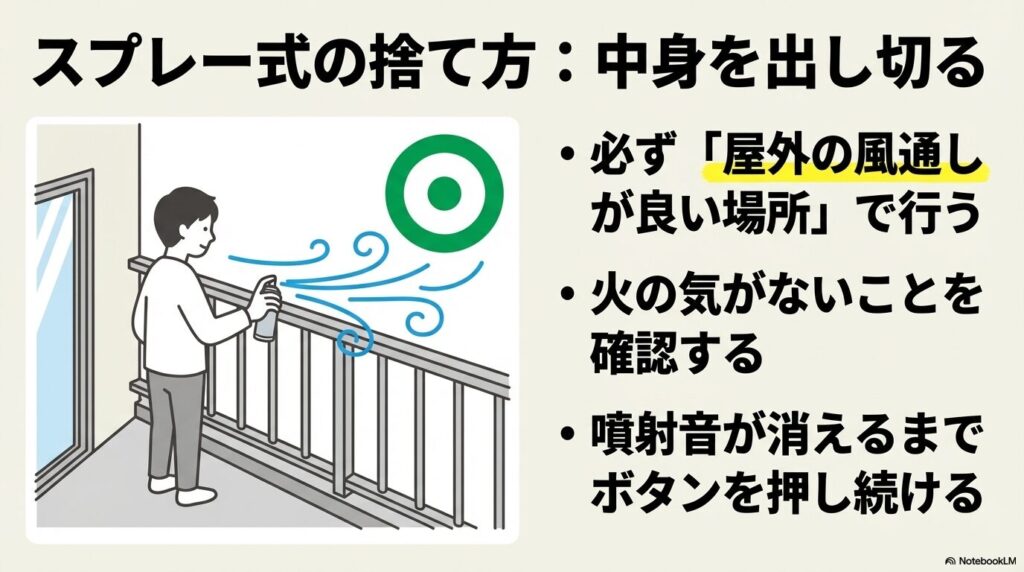 スプレー式の捨て方として、火の気のない屋外の風通しが良い場所で噴射音が消えるまで出し切る手順。
