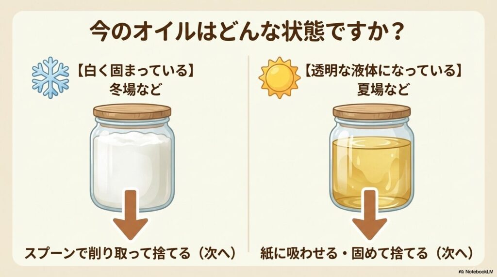 オイルが固まっているか液体かによって異なる、適切な捨て方の選択肢を提示するスライド。
