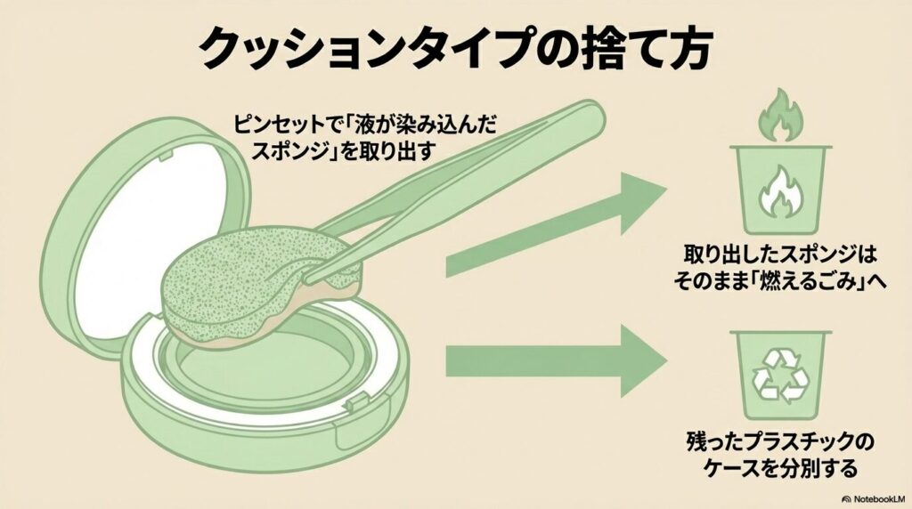クッションタイプのファンデーションから、液の染み込んだスポンジを取り出して分別する手順を解説。
