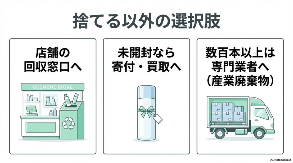回収窓口への持ち込み、未開封品の寄付・買取、大量処分の専門業者など、捨てる以外の選択肢を提示。