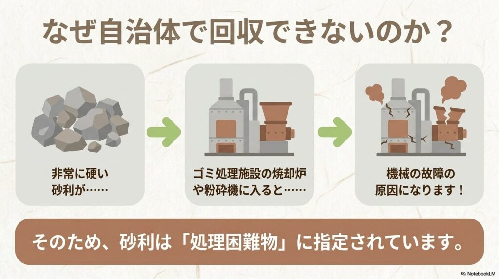 砂利がゴミ処理施設の機械故障を招くため「処理困難物」とされる理由を説明しています。