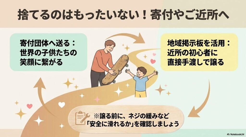 寄付や地域の掲示板を通じて、スケボーを次世代の利用者に譲る方法と安全確認の重要性を説明。