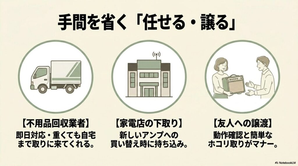 不用品回収業者、家電店の下取り、友人への譲渡という手間を省く3つの方法を説明するスライド。