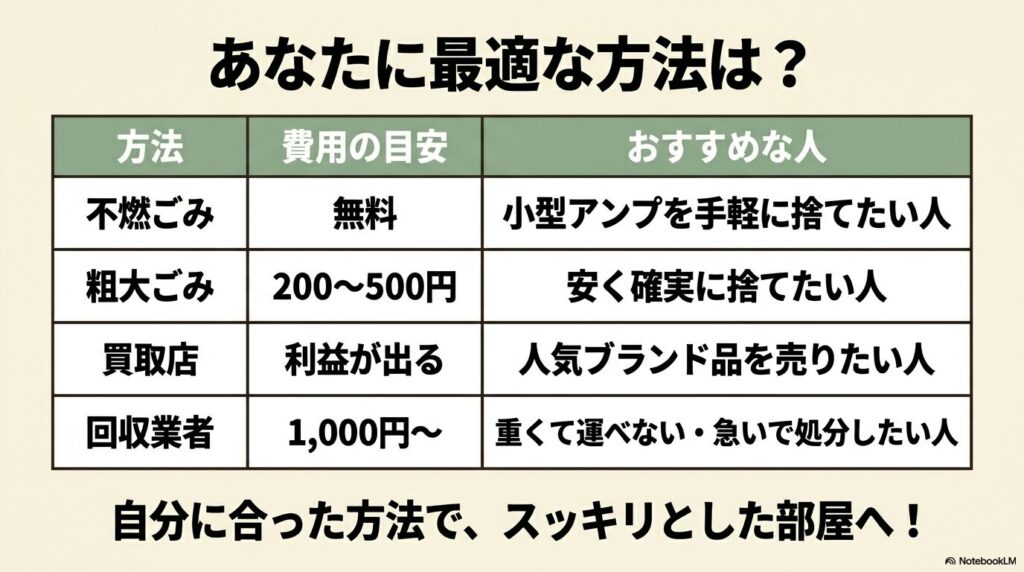 4つの処分方法について、費用の目安とおすすめな人をまとめた比較表。