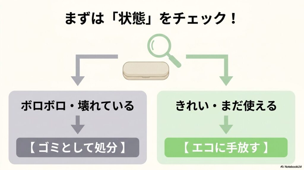 メガネケースの状態を確認し、ゴミとして捨てるかエコに手放すかを判断するフローチャートです。