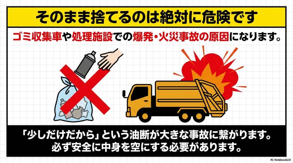 中身が入ったままのスプレー缶を捨てることが、ゴミ収集車などの爆発事故の原因になる危険性を警告しています。