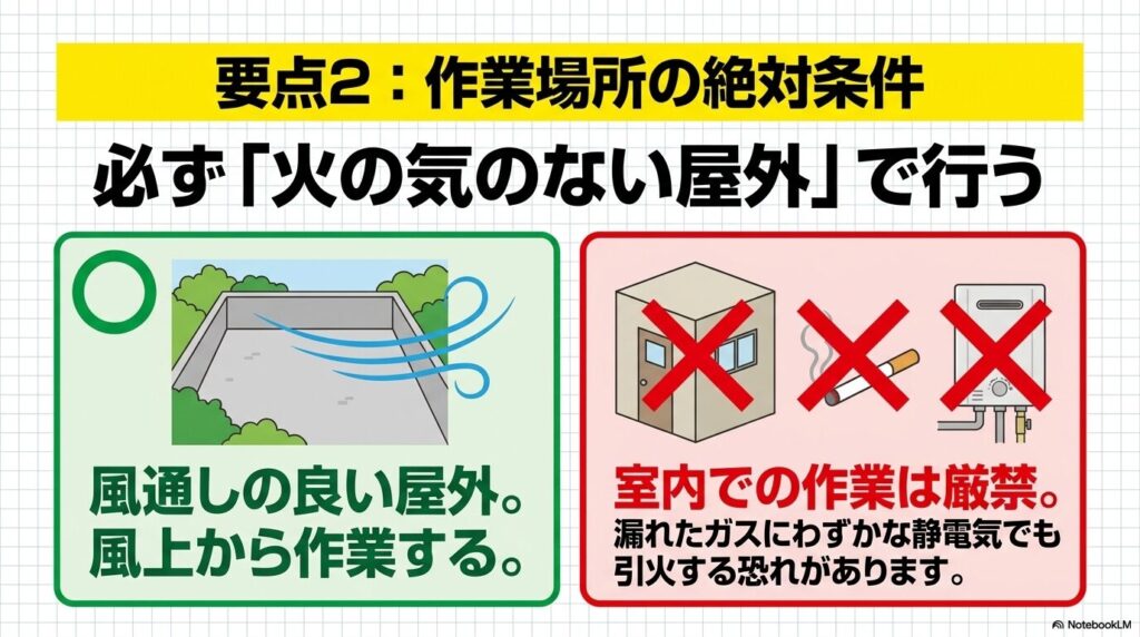 作業場所の条件として、火の気のない風通しの良い屋外で行うことの重要性を説明しています。