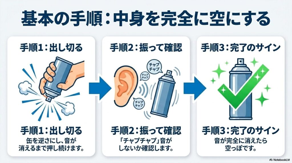 ムース缶の中身を空にする基本の手順を、出し切る、振って確認、完了のサインの3ステップで説明しています。