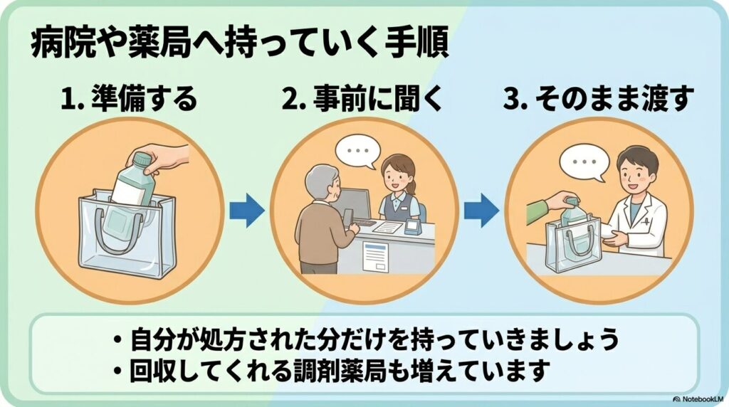 病院や薬局に医療針を持ち込む際の準備、事前確認、引き渡しの3ステップを説明しています。