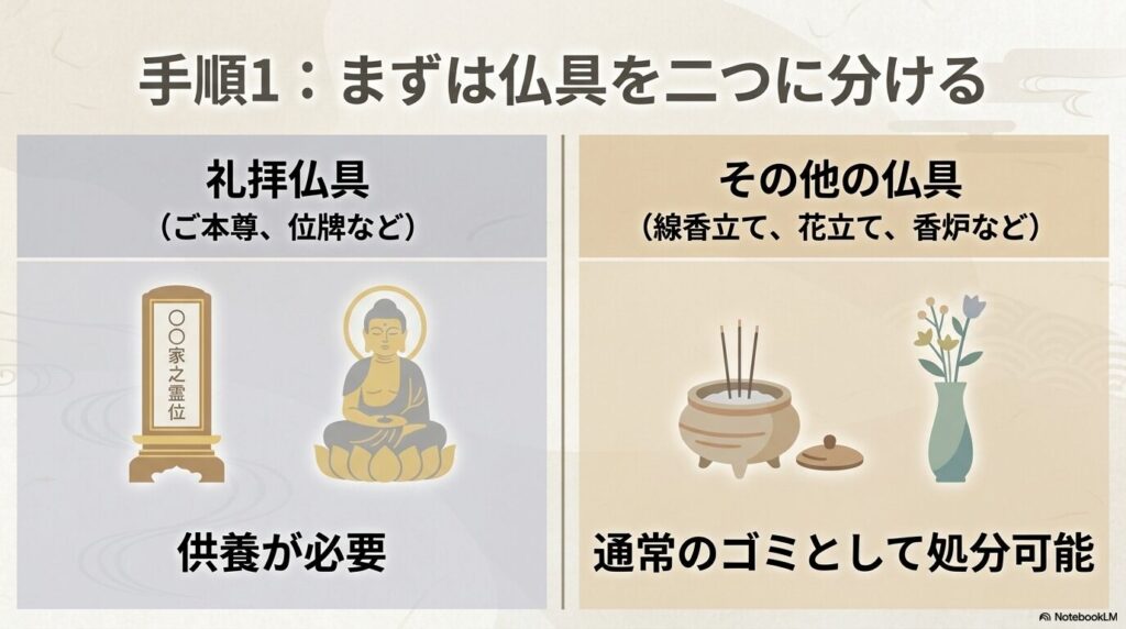 仏具を「礼拝仏具」と「その他の仏具」の2つに分け、供養の要否を説明しています。