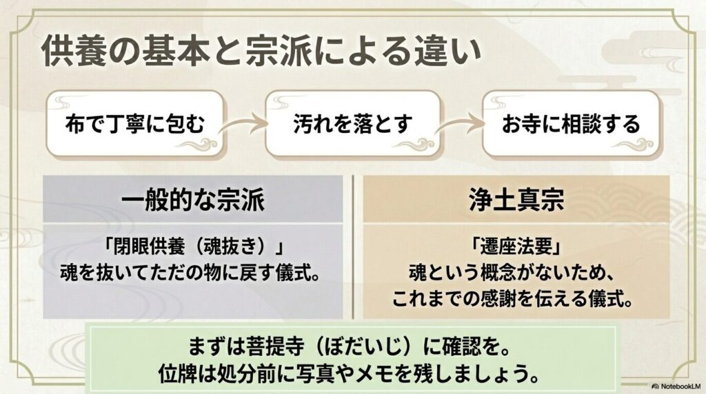 供養の基本手順と、一般的な宗派と浄土真宗での儀式の違い、菩提寺への確認を勧めています。