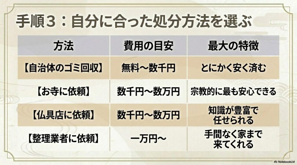 自治体、お寺、仏具店、整理業者の4つの処分方法について、費用と特徴を比較しています。