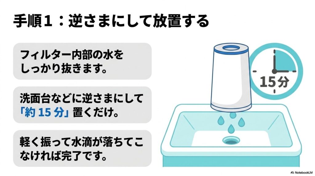 手順1として、フィルターを逆さまにして洗面台などで約15分間放置し、水抜きを行う方法を説明。