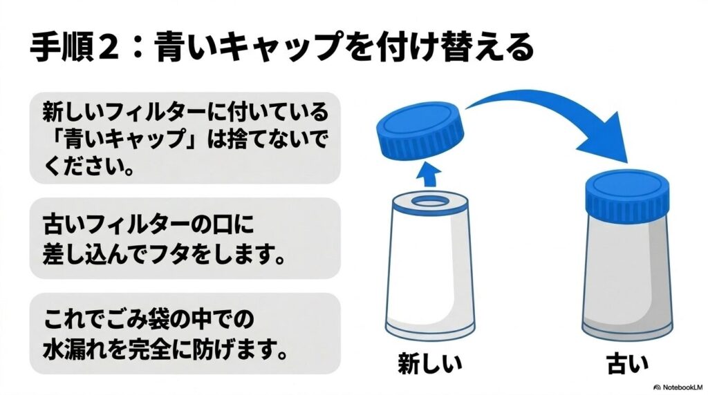 手順2として、新しいフィルターのキャップを古いフィルターに付け替えて水漏れを防ぐ方法を解説。