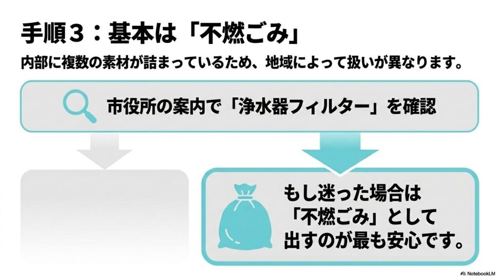 手順3として、自治体のルールを確認し、迷った場合は不燃ごみとして出すことを推奨する説明。