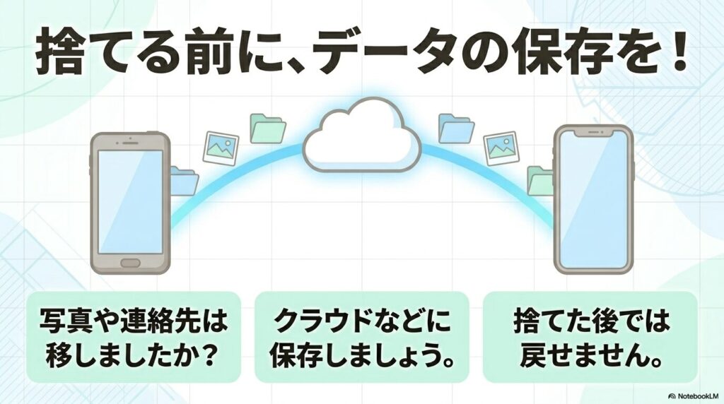 SIMカードを処分する前に、クラウドなどへ写真や連絡先のデータを保存するよう促すスライドです。