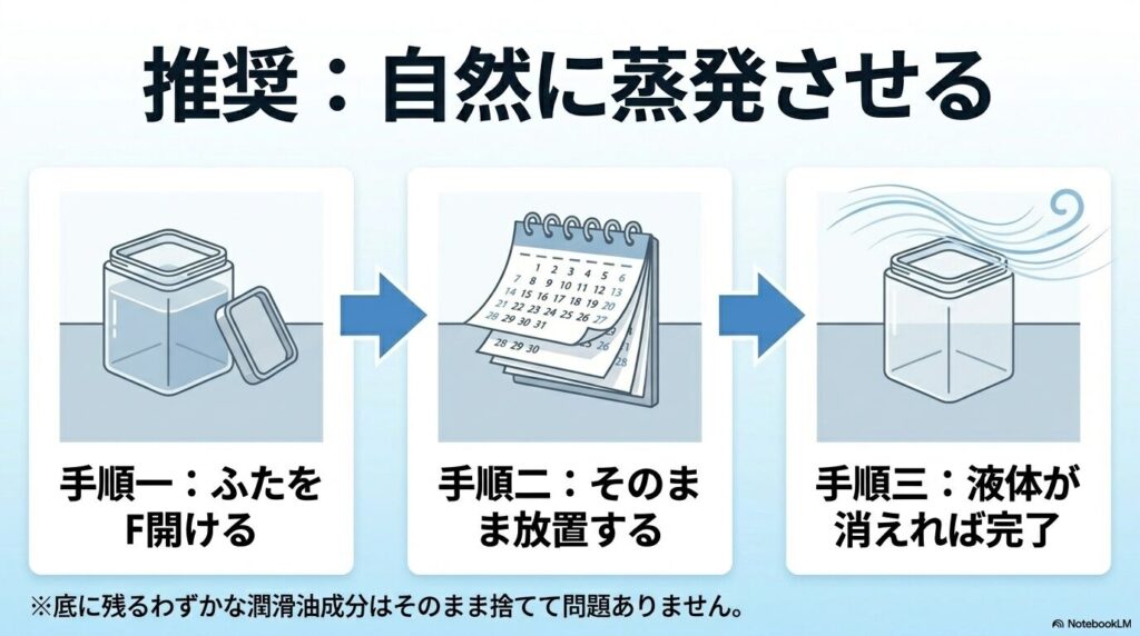 推奨される処分方法として、洗浄液のふたを開けて自然に蒸発させる3つの手順を解説しています。