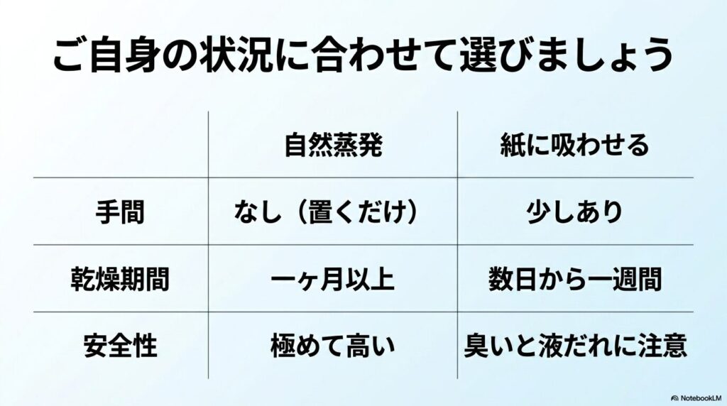 自然蒸発と紙に吸わせる方法について、手間、乾燥期間、安全性の観点から比較した表です。