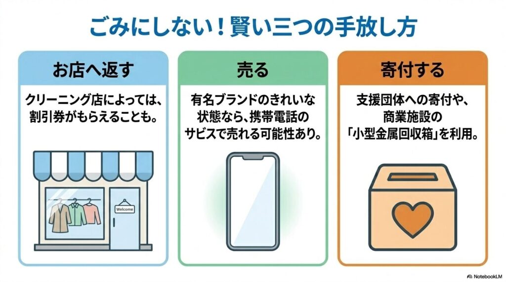 捨てる代わりに、お店への返却、売却、寄付という3つの賢い手放し方を提案するスライド。