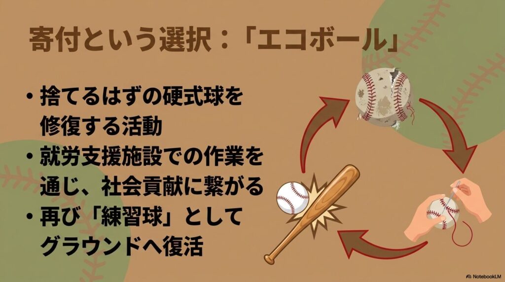 ボールを修復して再利用する「エコボール」活動を通じた、社会貢献と環境への配慮について説明しています。
