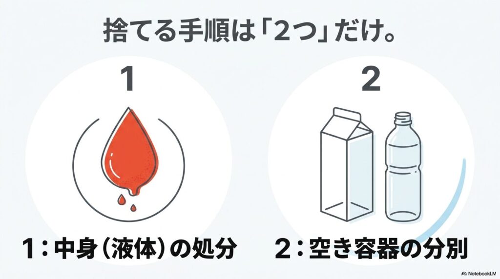 捨てる手順を、中身の処分と空き容器の分別の2ステップに分けて説明するスライド。