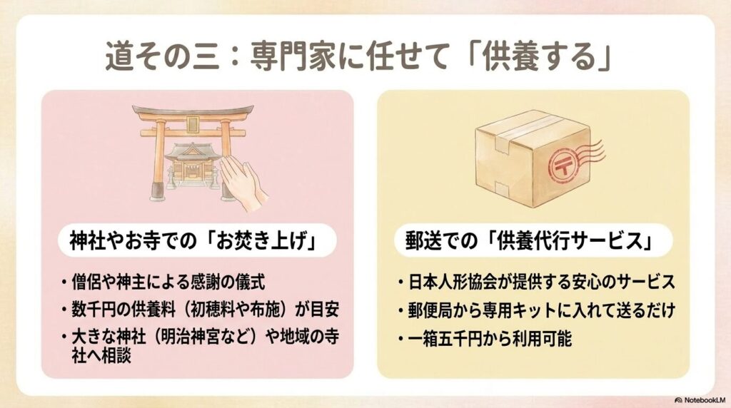 神社やお寺での「お焚き上げ」と、郵送を利用した「供養代行サービス」の2つの専門的な供養方法を紹介しています。